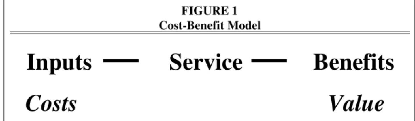 FIGURE 1  Cost-Benefit Model 