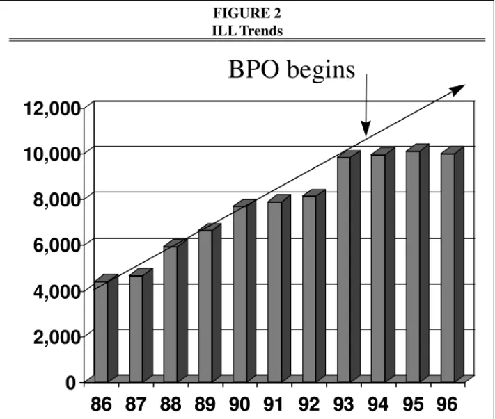 FIGURE 2  ILL Trends  86 87 88 89 90 91 92 93 94 95 960 2,000 4,000 6,000 8,000 10,000 12,000  86  87  88  89  90  91  92  93  94  95  96 BPO begins 