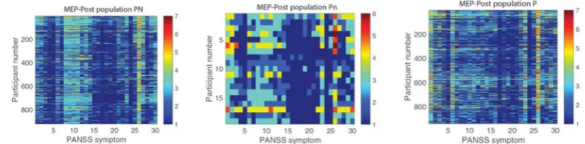Fig. S7. MEP_Post average symptom values in the three patient clusters detected by community detection