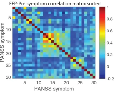 Fig. S8. FEP_Pre symptom correlation matrix rearranged by the 5 communities detected with community detection