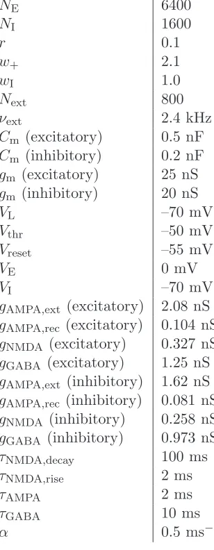 Table 1: Parameters used for each module in the integrate-and-ﬁre simulations6400