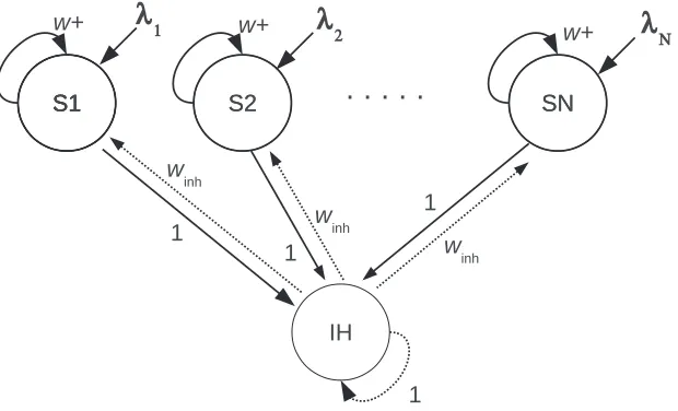 Figure 4: The architecture of a superﬁcial or deep module containing one fully connecteddiscrete attractor network.are 1