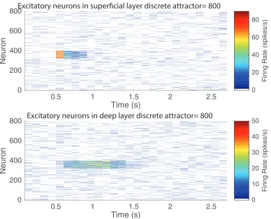 Figure 5: Eﬀects of adaptation on the time course of the deep layer discrete attractor in Ex-periment 1