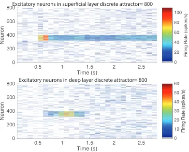 Figure 6: Eﬀects of adaptation on the time course of the deep layer discrete attractor in Ex-periment 1