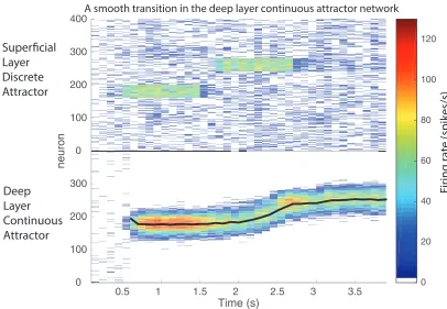 Figure 8: A smooth transition in the deep continuous attractor network.Simulation ofthe operation of the superﬁcial discrete attractor network (above) and the deep continuousattractor network (below)