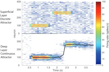Figure 9: A jump transition in the deep continuous attractor network. Simulation of the op-eration of the superﬁcial discrete attractor network (above) and the deep continuous attractornetwork (below)