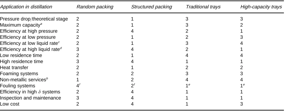 Table 2Packing selection guidelines (trays included as a reference)