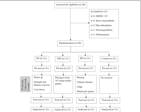 Fig. 1 Randomization of participants into physical exercise (PE), virtual reality-based exercise (VRE), brain exercise (BE), and control group
