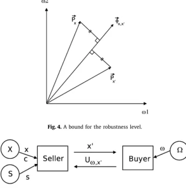 Fig. 4. A bound for the robustness level.