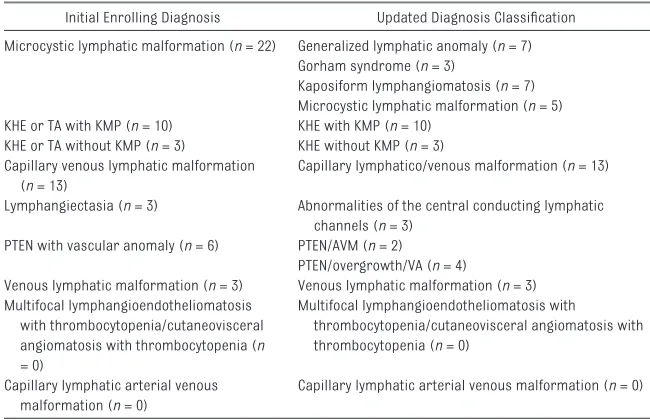 TABLE 1  Enrolling Diagnosis