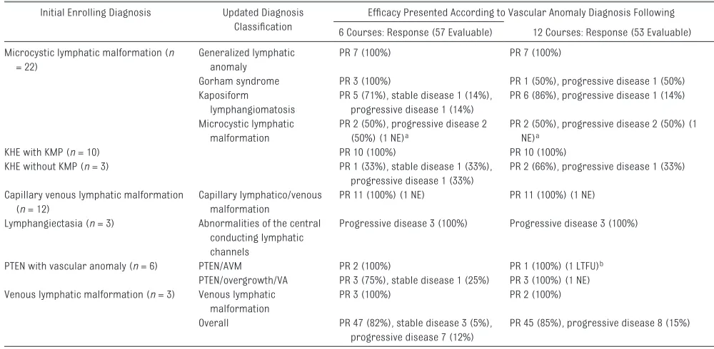 TABLE 5  Disease Response at EOC 6 and 12