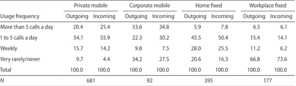 TABLE 2  • Main characteristics of private telephone usage (percentages) Usage frequency