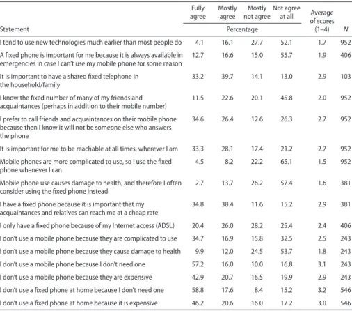 TABLE 5  • Attitudes and habits related to technology