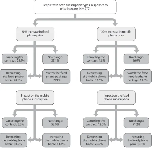 FIGURE 4  • Responses of respondents  with both subscription types to raising prices