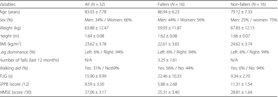Table 1 Description in mean (±SD) of all patients and the 2 subgroups (fallers and non-fallers) recruited for the hip abduction testin standing position