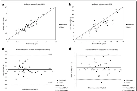 Table 2 ICCagreement (A-1), SEM and SDD (%) values for MVIS and RFG parameters of all patients and the 2 subgroups (fallers andnon-fallers) recruited for the hip abduction test in standing position