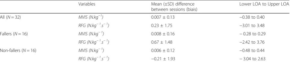 Table 3 Bland and Altman limits of agreement between sessions for MVIS and RFG parameters of all patients and the 2 subgroups(fallers and non-fallers) recruited for the hip abduction test in standing position