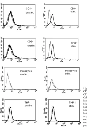 Fig. 1. Surface expression of LIGHT on CD4correspond to specific staining for LIGHT. These datacorrespond to one representative experiment of threeCD8respond to the negative control and thick black curves+ and+