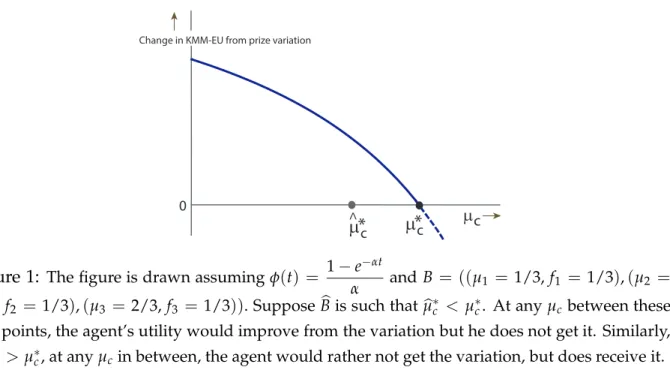 Figure 1: The figure is drawn assuming φ ( t ) = 1 − e − αt