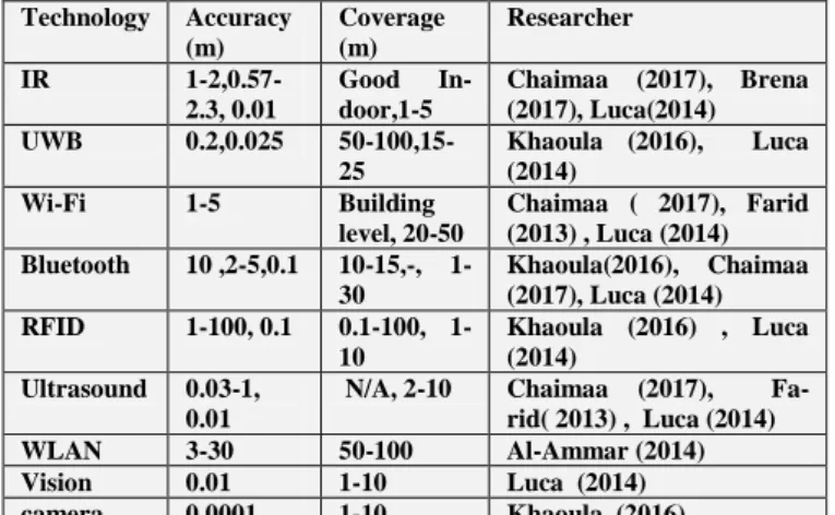 Table 1: Comparison between LPS  Technology   Accuracy  (m)  Coverage (m)  Researcher   IR   1-2,0.57-2.3, 0.01  Good  In-door,1-5  Chaimaa  (2017),  Brena (2017), Luca(2014)  UWB  0.2,0.025   50-100,15-25  Khaoula  (2016),    Luca (2014)  Wi-Fi  1-5  Buil