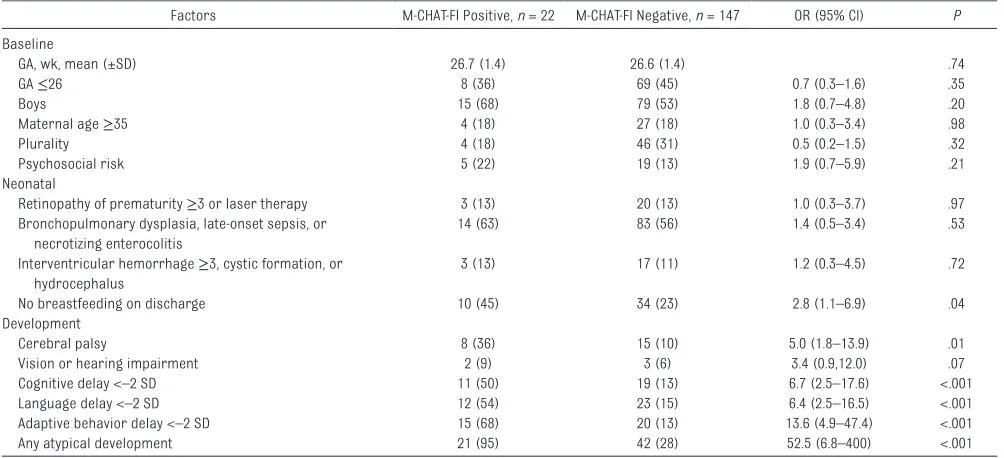 TABLE 1 M  -CHAT-FI Screening Status for ASD by Baseline, Neonatal, and Developmental Factors in 169 Children
