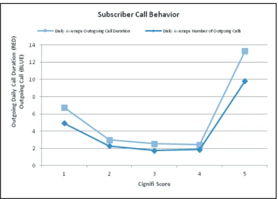 Figure 12: Relative Savings Capacity of Closed Group Users based on Telco Usage