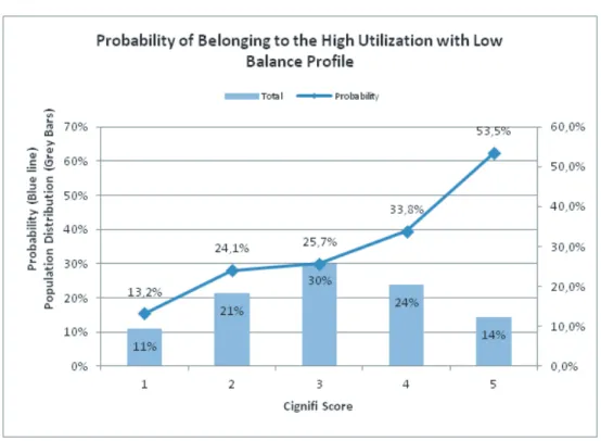 Figure 14: Probability distribution of AIRTEL customers belonging to HFC clusters 1 and 4 