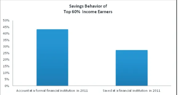 Figure 4: Top 60% income earners, 50% save, 43% have bank accounts, and 27% use banks to save