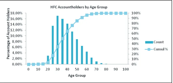 Figure 6: Age Distribution of HFC Accountholders³ 