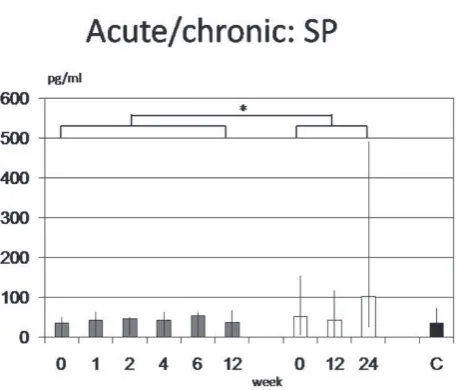 Fig. 1. In acute CRPS I (AC; grey bars) Substance P was sig-nificant lower than in chronic forms (CC, white bars) but notthan healthy controls (C)