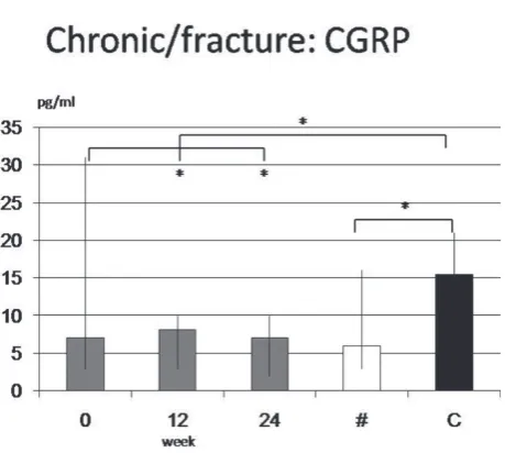Fig. 2. Calcitonin-Gene-Related-Peptide revealed significantdifferences between Controls (C) and Fractures (FR) or over-all chronic CRPS (CC)(p = 0.007) but also for week 12 and24 in group CC alone (p<0.05)