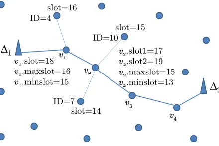Figure 5: Scheduling example. The network has 20 nodes. v2 is the parent of the nodes with ID=10 and ID=7