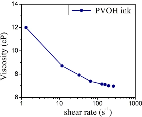 Figure 2: Viscosity as a function of shear rate.  