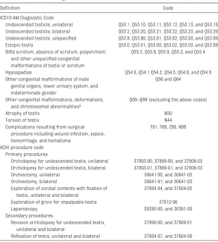 TABLE 1  Deﬁ nitions and Diagnostic and Procedures Codes Related to UDT