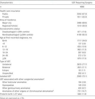 TABLE 2  Infant Characteristics of Cases of UDT in NSW, 2001–2011