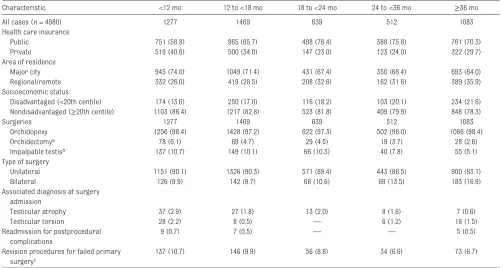 TABLE 3  Characteristics of Treated UDT by Age at Surgery in NSW, 2001–2011