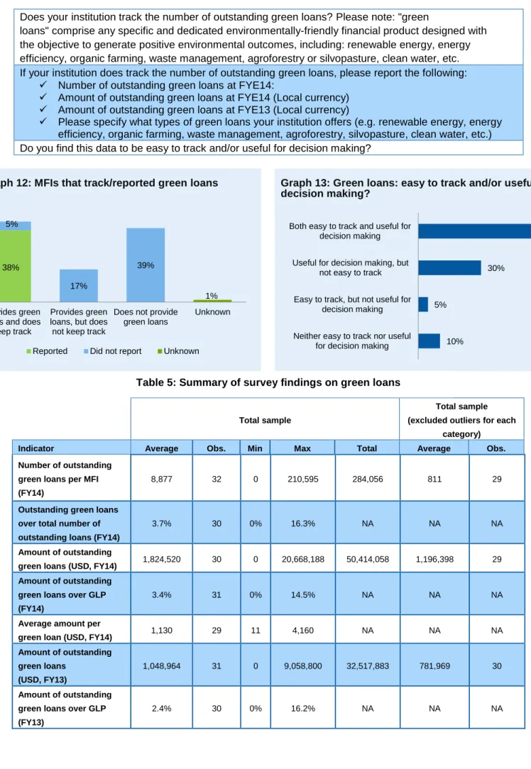 Table 5: Summary of survey findings on green loans 