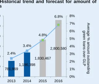 Table 6: Historical and projected figures for number  of green loans  2013  2014  2015  2016  Number of  green loans  per MFI   530  811  1,241  1,898  781,969  1,196,398  1,830,467  2,800,580 2.4% 3.4% 4.8% 6.8%  0%1%2%3%4%5%6%7%8%050000010000001500000200