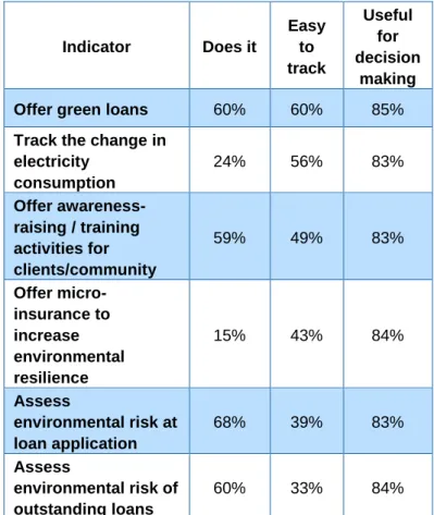 Table  7:  Overview  of  green  practices  and  appreciation  of  ease  of  tracking  and  usefulness  for  decision making  Indicator  Does it  Easy to  track  Useful for  decision  making  Offer green loans  60%  60%  85% 