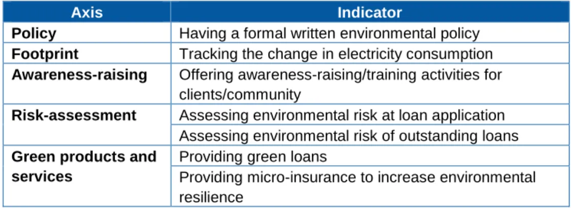 Table 4: Green activities and indicators considered for the research 