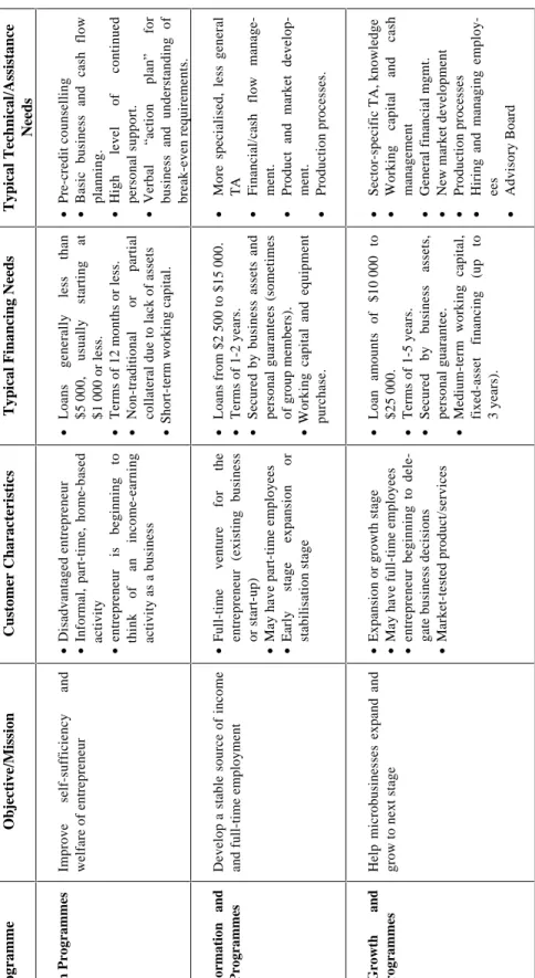 Table 1:  North American Microloan Programmes Vary By Mission and Target Market Objective/MissionCustomer CharacteristicsTypical Financing NeedsTypical Technical/Assistance Needs Improve self-sufficiency and welfare of entrepreneur• Disadvantaged entrepren