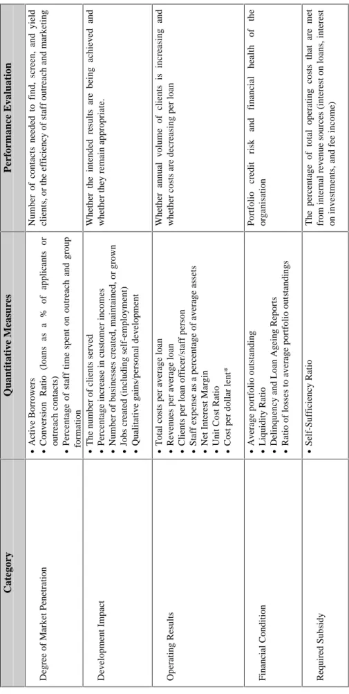 Table 2: Sample Performance Measures CategoryQuantitative MeasuresPerformance Evaluation Degree of Market Penetration• Active Borrowers• Conversion Ratio (loans as a % of applicants or outreach contacts) • Percentage of staff time spent on outreach and gro