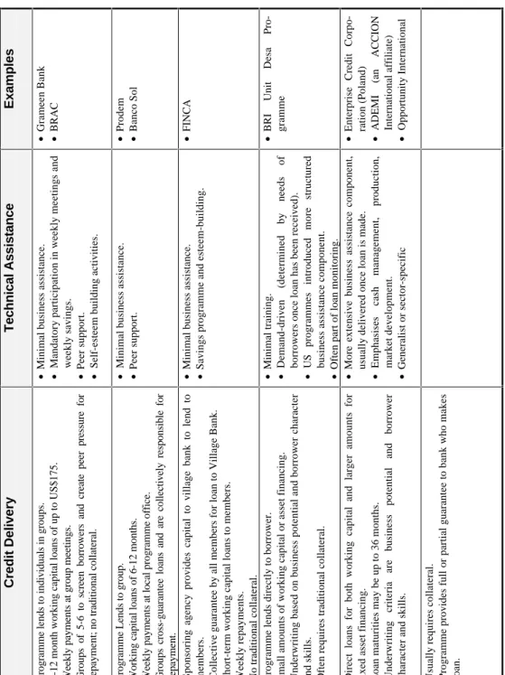 Table 4:  Comparison of Selected Microlending Models ModelCustomersCredit DeliveryTechnical AssistanceExamples Peer Group Lending