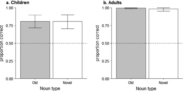 Fig. 3. Correct particle usage by noun type (old, novel) and day (day 1, day 4) in the production task (Experiment 1)