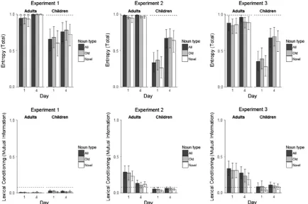 Fig. 5. Regularization performance in Experiments 1, 2 and 3. The ﬁrst row shows entropy particle usage (with high entropy indicating more variableindicates the expected entropy if participants were producing the two particles according to the trained freq