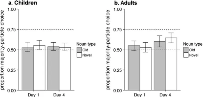 Fig. 6. Proportion of majority particle usage by noun type (old, novel) and day (day 1, day 4) in the production task (Experiment 2)