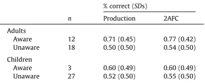 Fig. 7. Proportion of majority particle choice by noun type (old, novel) in the two forced choice task (Experiment 2)