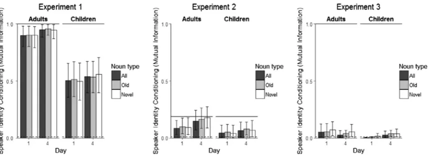 Fig. 8. Speaker identity mutual information of particle usage in Experiments 1, 2, and 3, indicating the extent to which particle choice is conditioned on thespeaker, with high mutual information indicating more conditioned particle usage