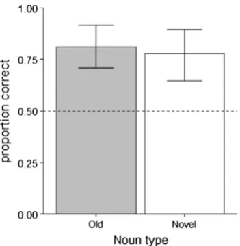 Fig. B9. Correct particle usage by noun type (old, novel) and day (day 1, day 4) in the production task (Experiment 1; unaware participants)