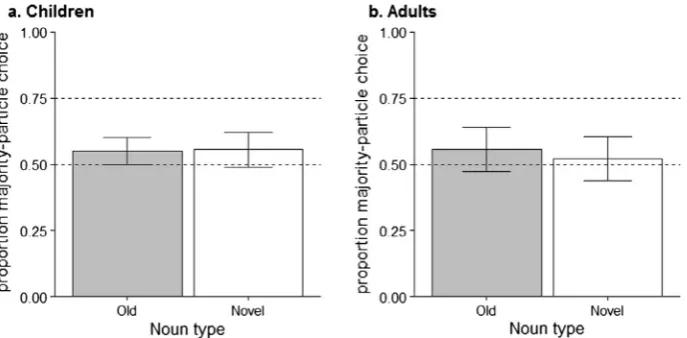 Fig. C11. Proportion of majority particle usage by noun type (old, novel) and day (day 1; day 4) in the production task (Experiment 2; unawareparticipants)